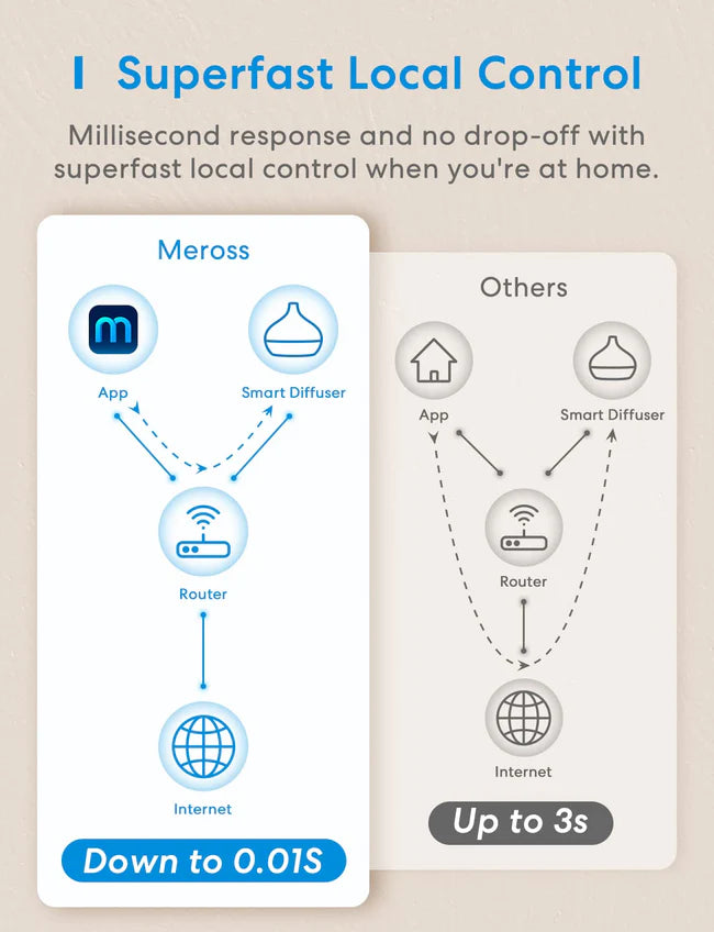 Meross Smart WiFi Essential Oil Diffuser, MOD150HK